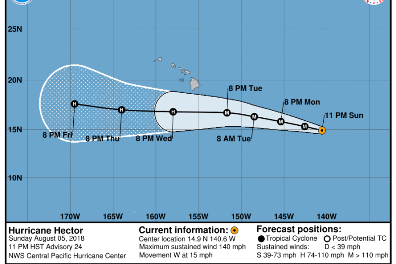 Major Hurricane Hector Will Likely Pass South of Hawaii This Week
