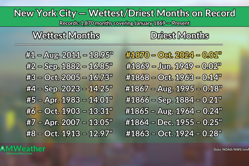 New York City witnesses its driest month since records began in 1869