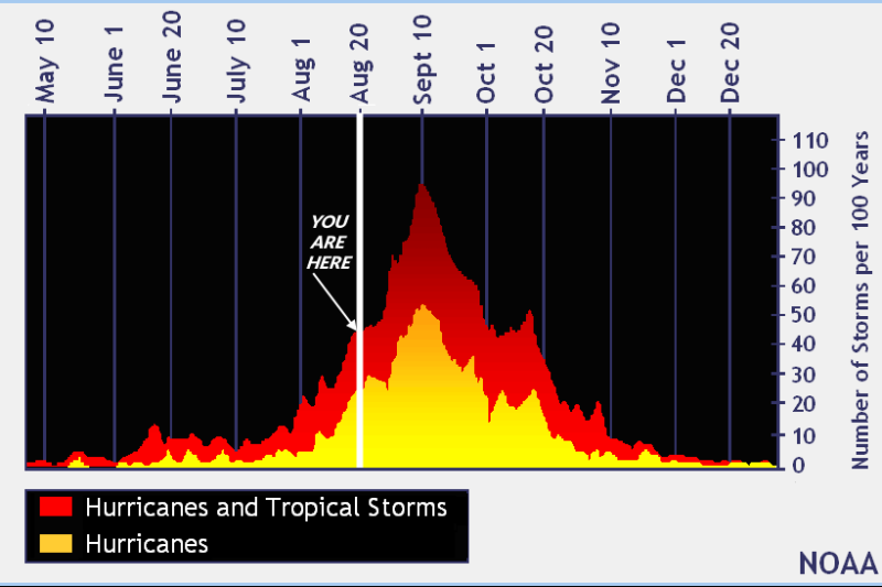 Here’s What You Need To Know About The Impending Peak Of Hurricane Season